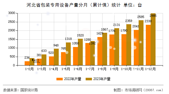 河北省包装专用设备产量分月（累计值）统计