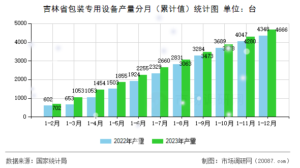 吉林省包装专用设备产量分月（累计值）统计图