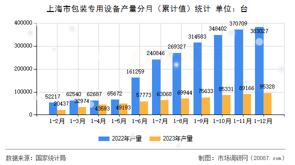 上海市包装专用设备产量分月（累计值）统计