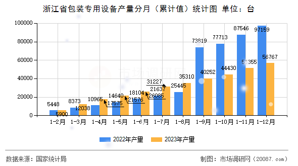 浙江省包装专用设备产量分月（累计值）统计图