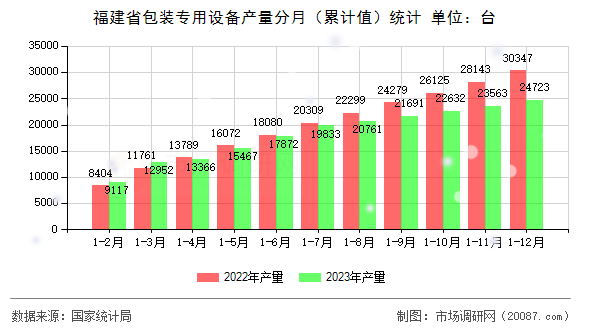 福建省包装专用设备产量分月（累计值）统计