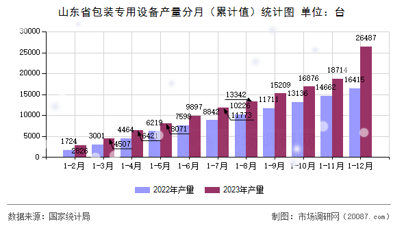 山东省包装专用设备产量分月（累计值）统计图