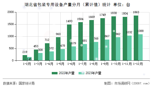 湖北省包装专用设备产量分月（累计值）统计