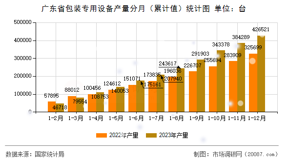 广东省包装专用设备产量分月（累计值）统计图