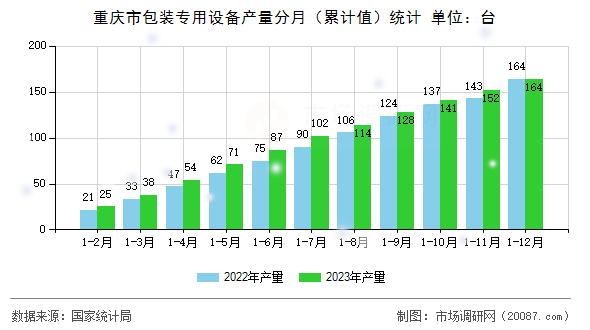 重庆市包装专用设备产量分月（累计值）统计