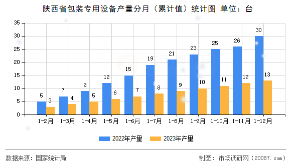 陕西省包装专用设备产量分月（累计值）统计图