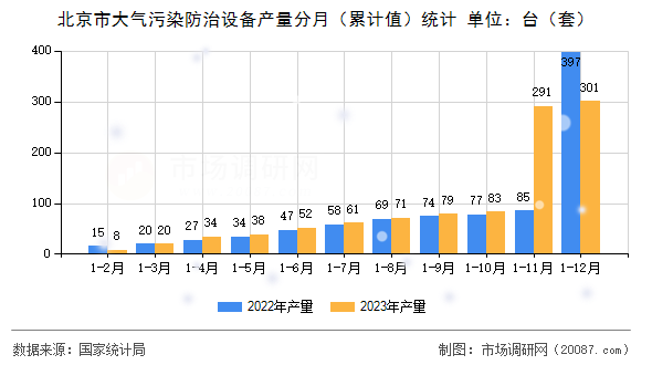 北京市大气污染防治设备产量分月（累计值）统计