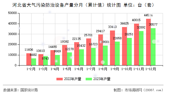 河北省大气污染防治设备产量分月（累计值）统计图