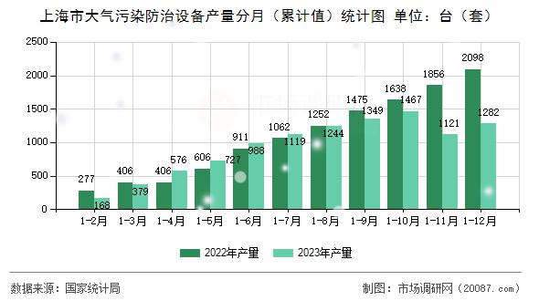 上海市大气污染防治设备产量分月（累计值）统计图