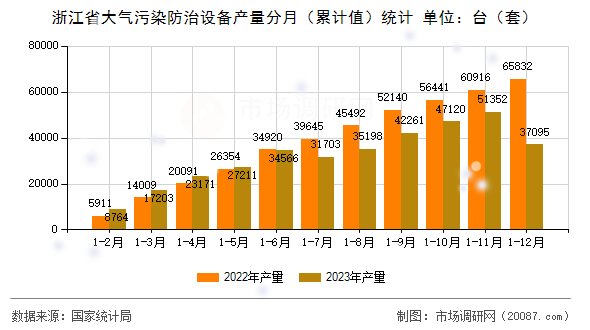 浙江省大气污染防治设备产量分月（累计值）统计