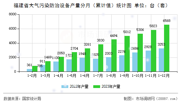 福建省大气污染防治设备产量分月（累计值）统计图