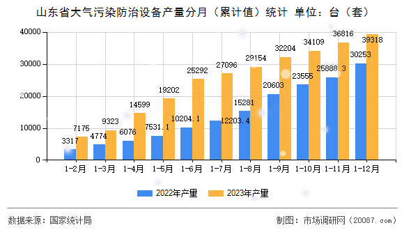 山东省大气污染防治设备产量分月（累计值）统计