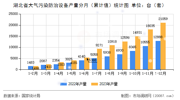 湖北省大气污染防治设备产量分月（累计值）统计图