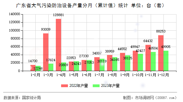 广东省大气污染防治设备产量分月（累计值）统计