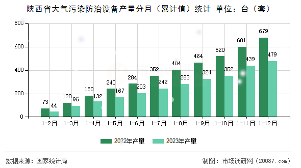 陕西省大气污染防治设备产量分月（累计值）统计