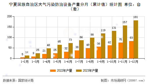 宁夏回族自治区大气污染防治设备产量分月（累计值）统计图