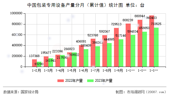 中国包装专用设备产量分月（累计值）统计图