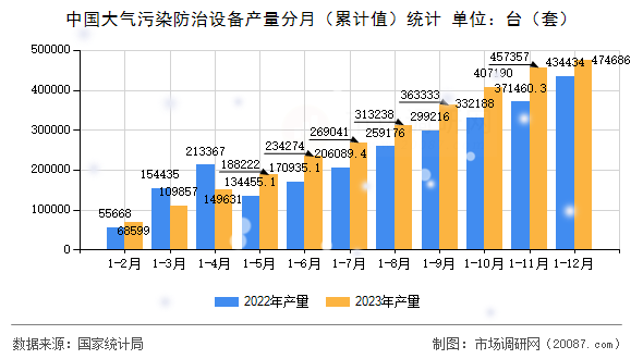 中国大气污染防治设备产量分月（累计值）统计