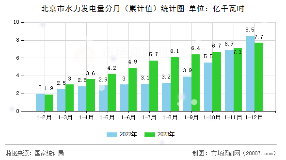 北京市水力发电量分月（累计值）统计图