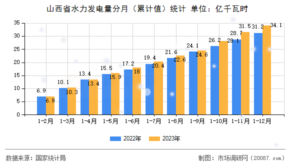 山西省水力发电量分月（累计值）统计