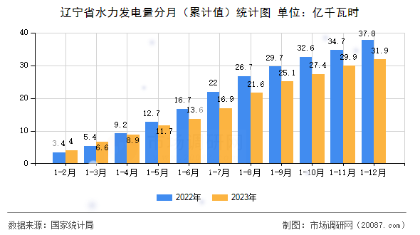 辽宁省水力发电量分月（累计值）统计图