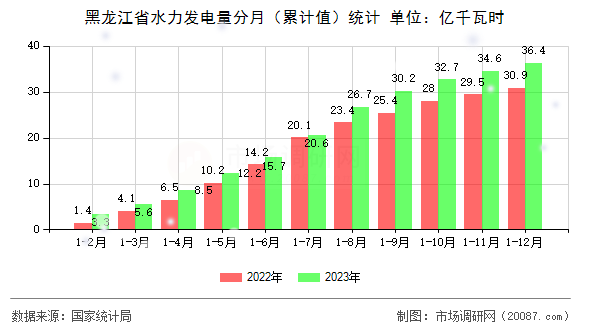 黑龙江省水力发电量分月（累计值）统计