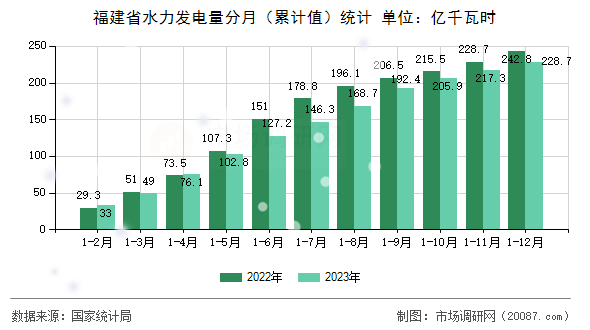 福建省水力发电量分月（累计值）统计