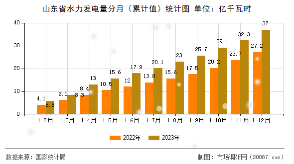 山东省水力发电量分月（累计值）统计图