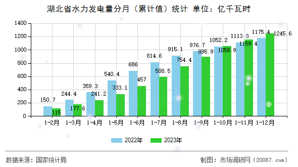 湖北省水力发电量分月（累计值）统计