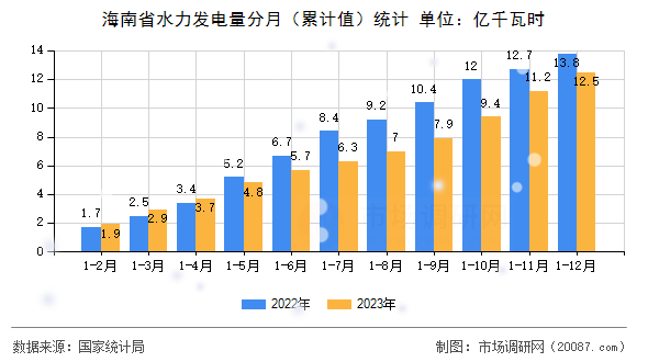 海南省水力发电量分月（累计值）统计