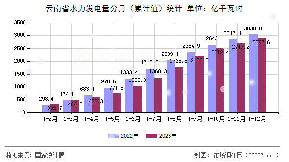 云南省水力发电量分月（累计值）统计