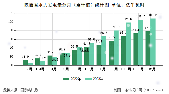 陕西省水力发电量分月（累计值）统计图