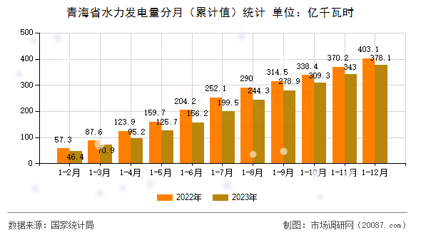 青海省水力发电量分月（累计值）统计