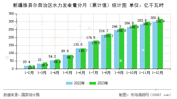 新疆维吾尔自治区水力发电量分月（累计值）统计图