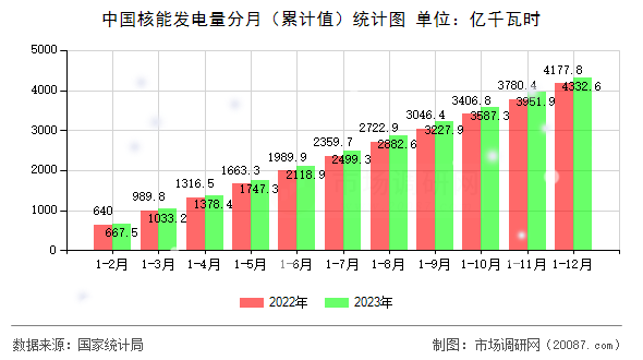 中国核能发电量分月（累计值）统计图