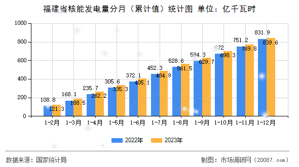 福建省核能发电量分月（累计值）统计图