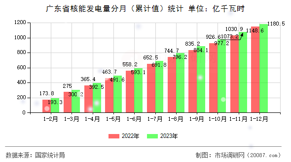 广东省核能发电量分月（累计值）统计