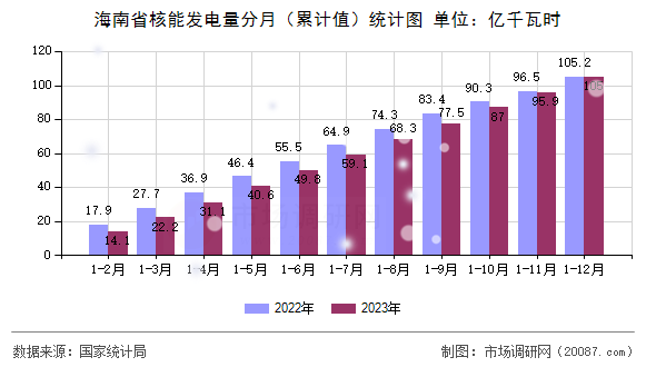 海南省核能发电量分月（累计值）统计图