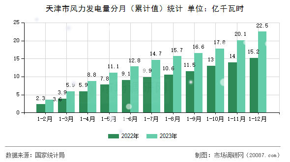 天津市风力发电量分月（累计值）统计