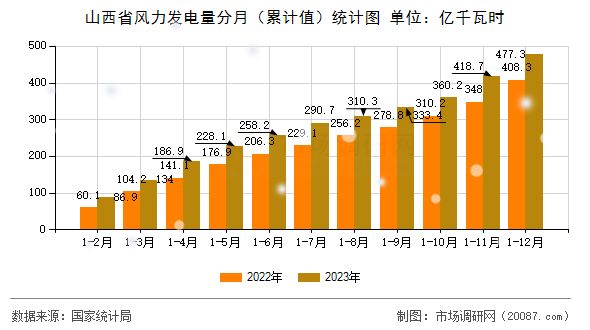 山西省风力发电量分月（累计值）统计图