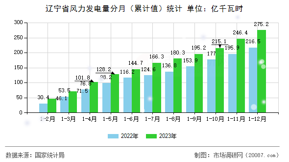 辽宁省风力发电量分月（累计值）统计