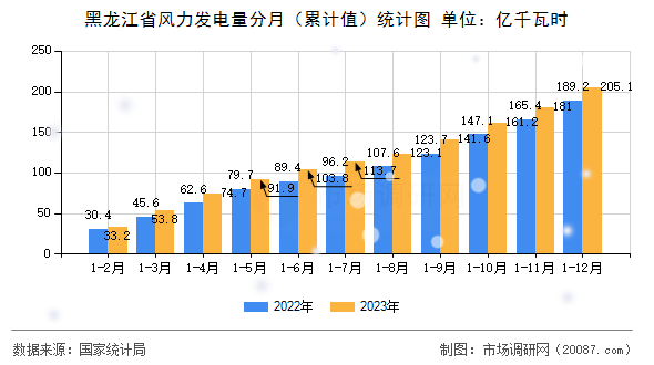 黑龙江省风力发电量分月（累计值）统计图