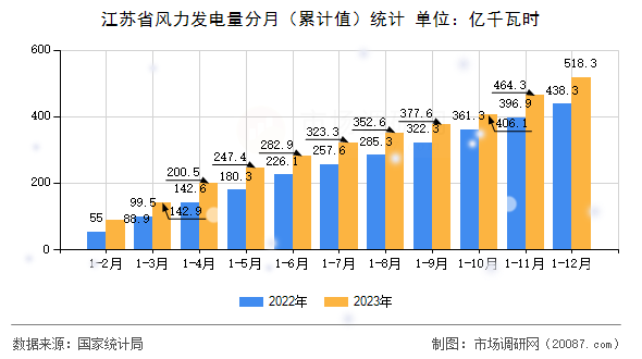 江苏省风力发电量分月（累计值）统计