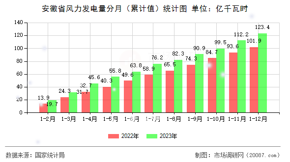 安徽省风力发电量分月（累计值）统计图