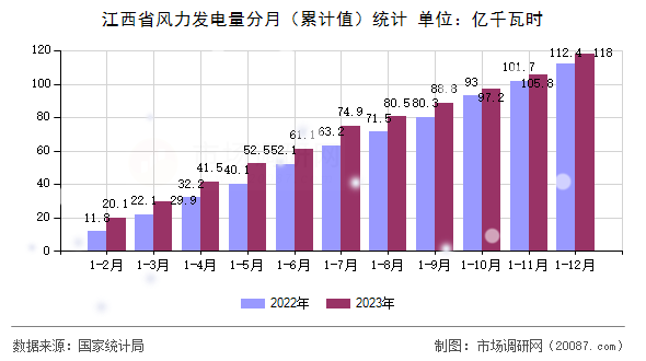 江西省风力发电量分月（累计值）统计