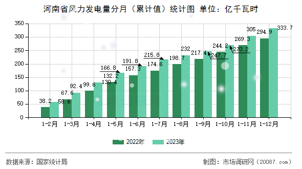 河南省风力发电量分月（累计值）统计图