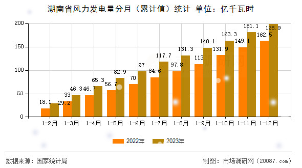 湖南省风力发电量分月（累计值）统计