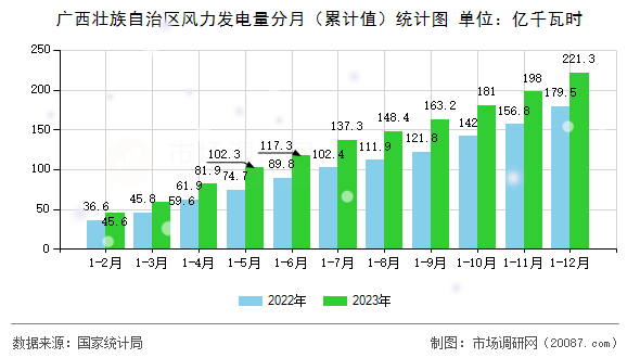 广西壮族自治区风力发电量分月（累计值）统计图