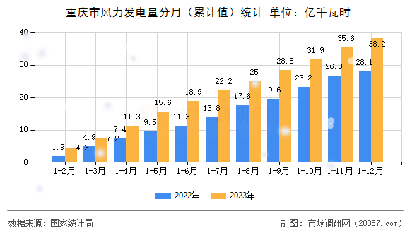 重庆市风力发电量分月（累计值）统计