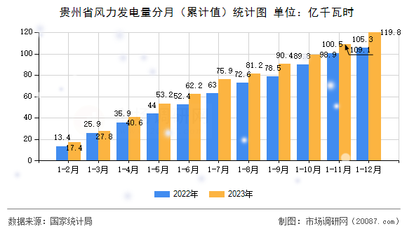 贵州省风力发电量分月（累计值）统计图